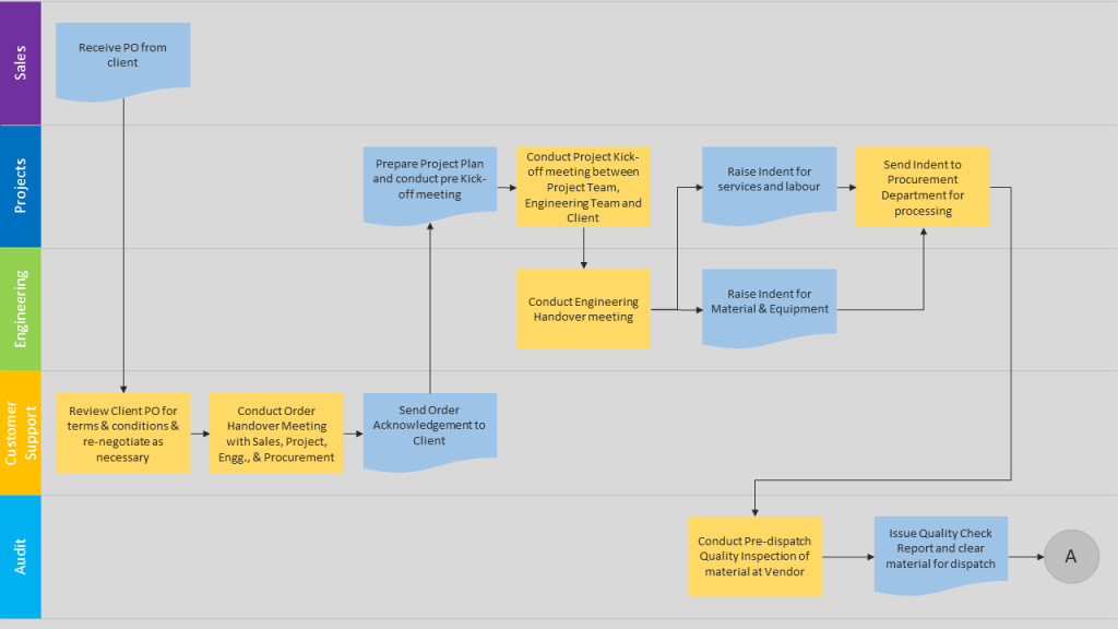 Why Use Swim Lane Flowcharts For Documenting Processes Tienmo Consulting Llp 6029